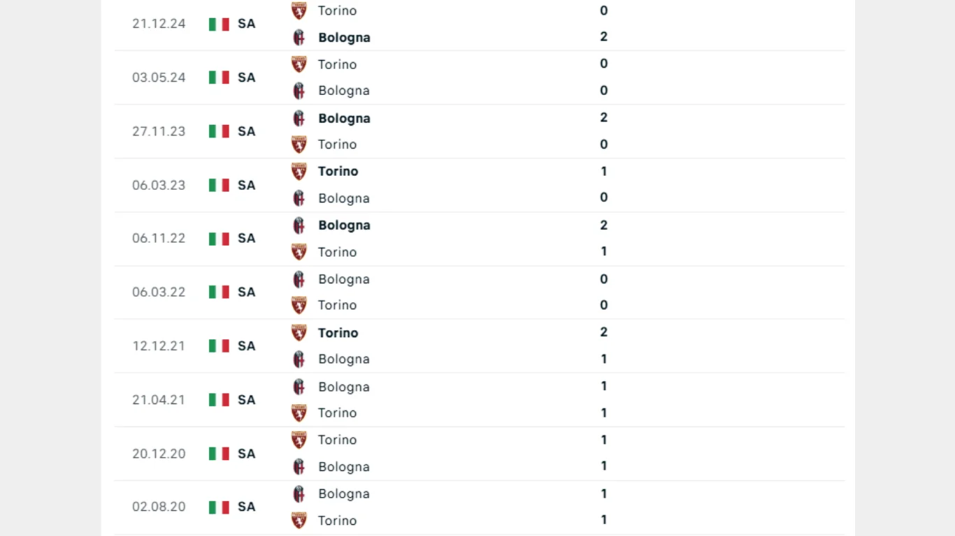 Các trận đối đầu Bologna vs Torino