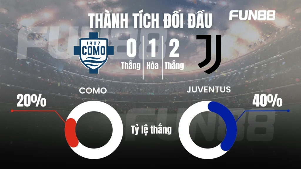 Thành tích đối đầu Como-vs Juventus