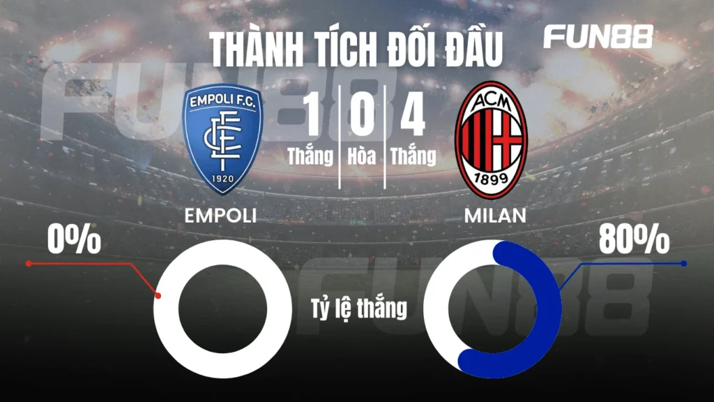 Thành tích đối đầu Empoli vs Milan