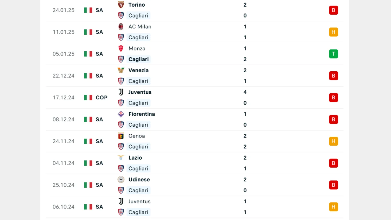 Thành tích thi đấu gần đây của Cagliari
