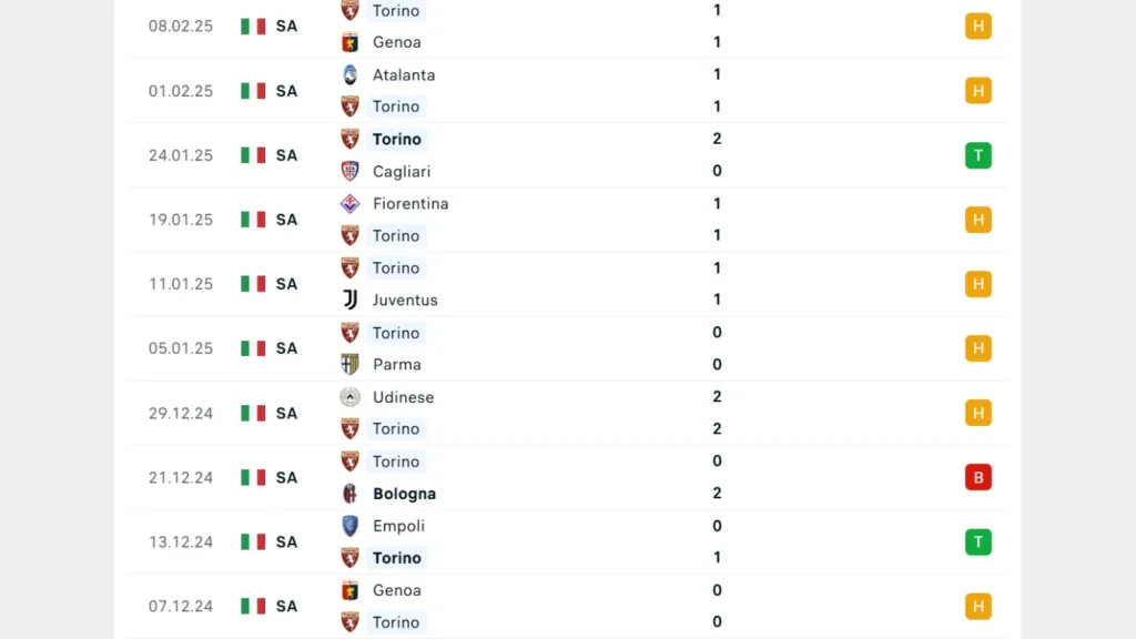 Thành tích thi đấu gần đây của Torino