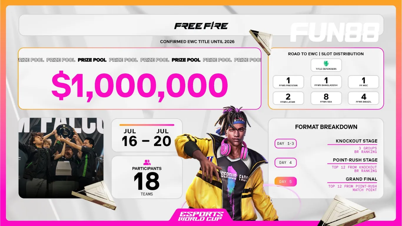 Thể thức thi đấu của Free Fire EWC 2025